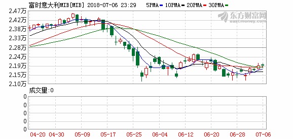 盘:欧美股市全线下挫道指八连跌意大利股指跌