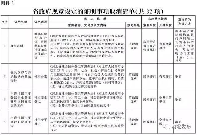 最新通知！河北这61项证明被取消！事关你的房屋产权、就医……