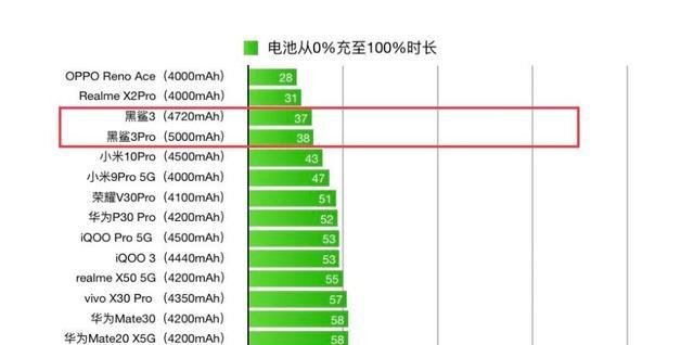 『最快』65W的黑鲨3只排第3,充电最快的10部手机,你用的是哪一部