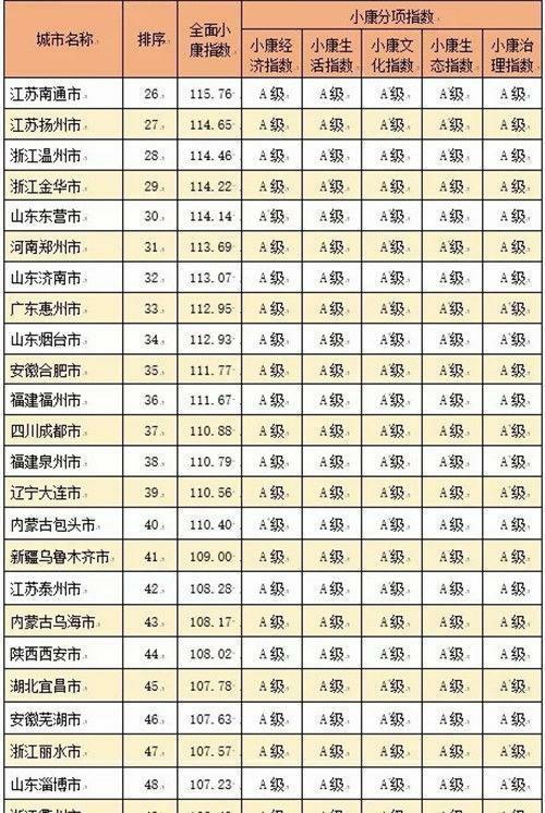  「指数」中国城市全面小康指数排名（含地级县级市）你家乡排第