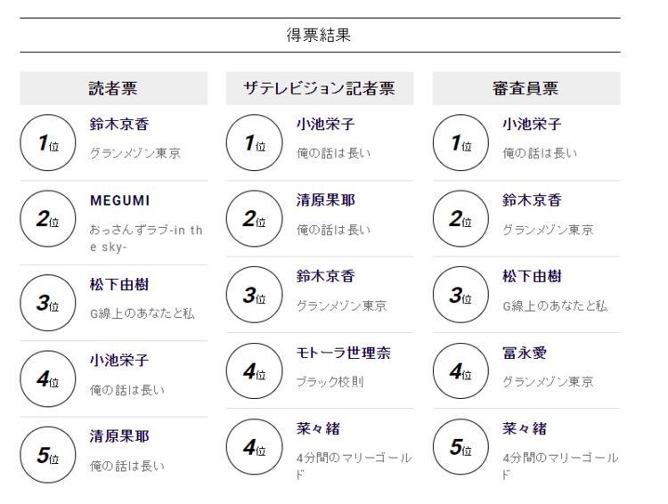  【学院奖】第103届日剧学院奖出炉，木村拓哉第11次拿到最佳男主角