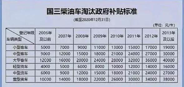 刚刚，国六实施！国三报废已“敲定”，最高补贴10万！
