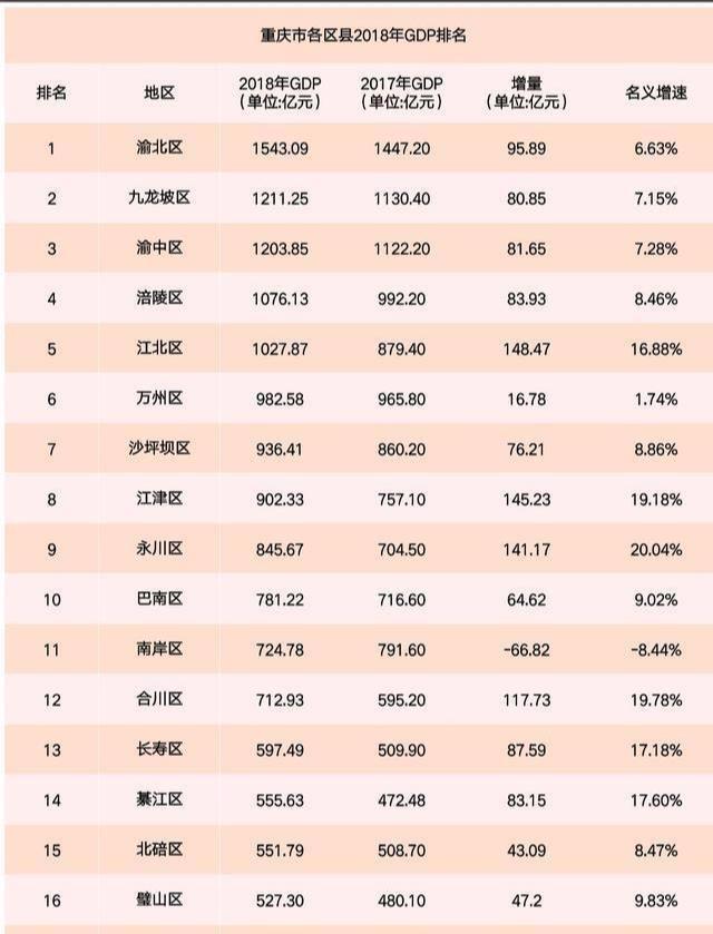  [gdp]2018年重庆市38区县GDP全部出炉，总体稳中有增，个别区县
