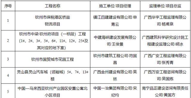 广西14市141个“严管工程”项目被通报！钦州6个