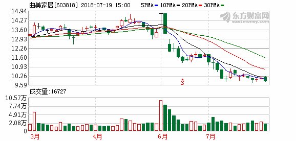 曲美家居:渠道产品技术协同发力 新曲美开启新