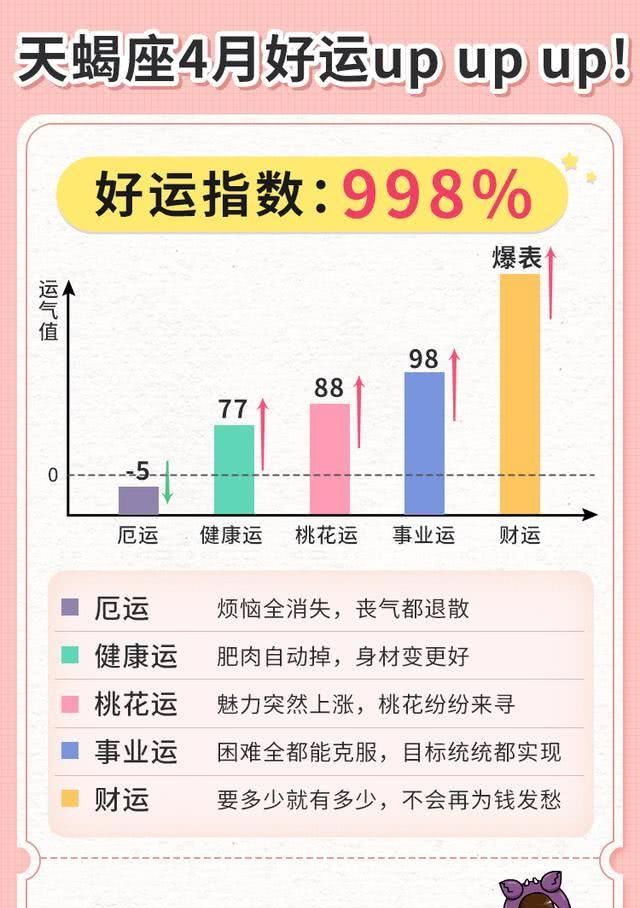  『座好运指数』十二星座4月份好运值，看看你这个月会走什么运