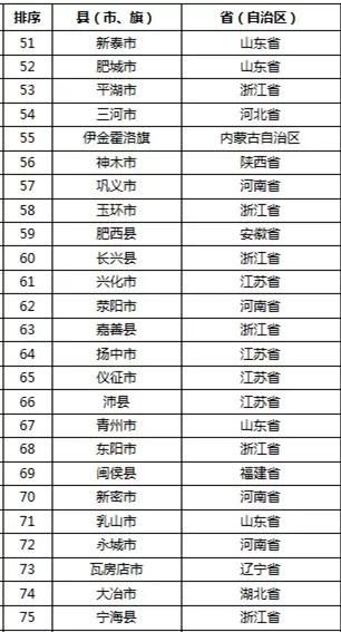 2019中国百强县榜单：烟台4县市上榜！龙口进入前10，全省第一