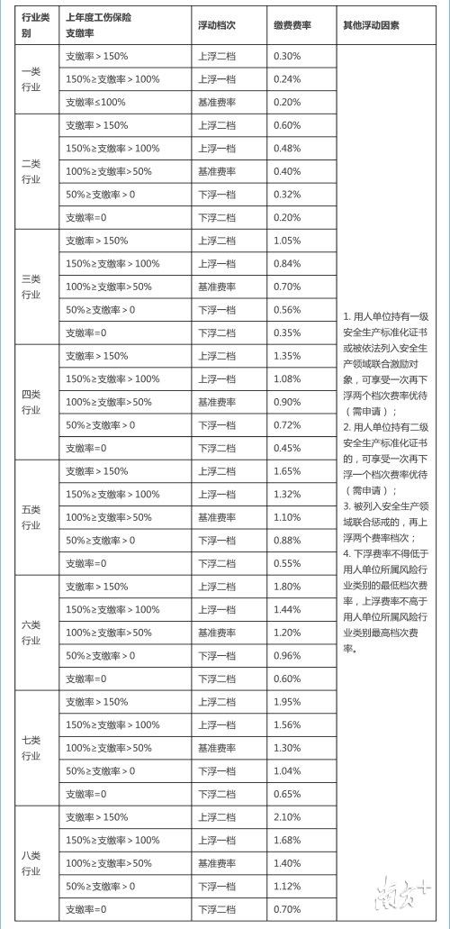  『费率』广州新版工伤保险浮动费率今日实行