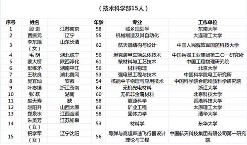  中科院院士■新当选中科院院士籍贯盘点：江苏9人居首，湖南8人