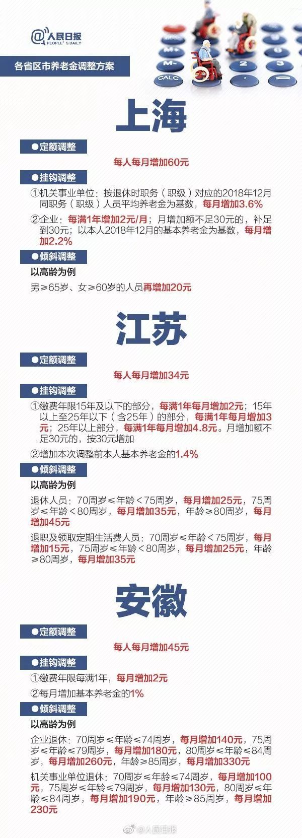 养老金要涨！2019全国多地养老金上调方案请收好
