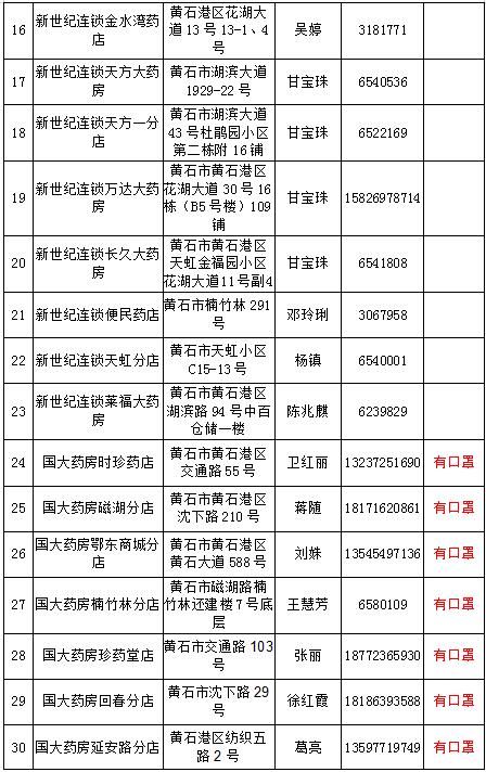  #指南#2月19日黄石城区部分药店急需药品口罩购买指南