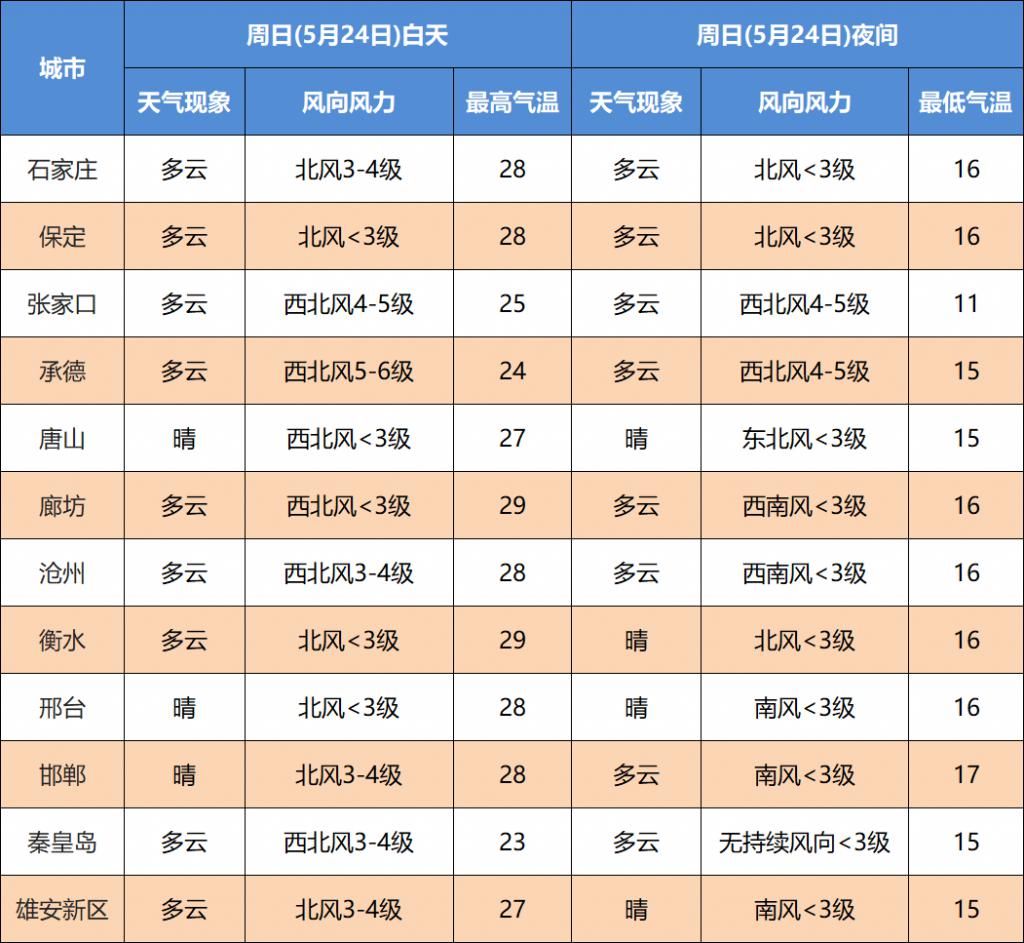  『河北省气象』中到大雨+冰雹！河北大范围降雨！雷电预警发布