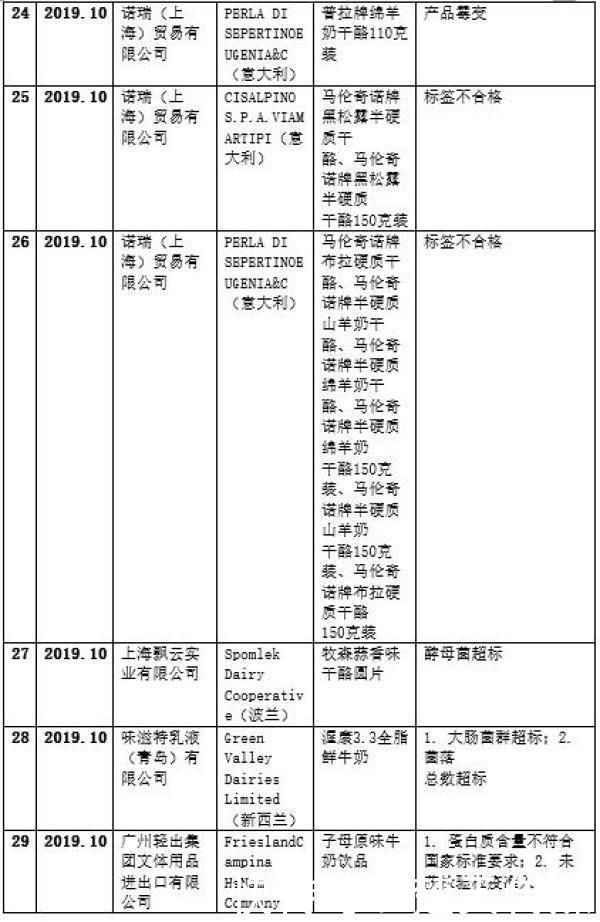  『进口』宝妈注意了！这42款进口奶粉/乳制品上黑榜