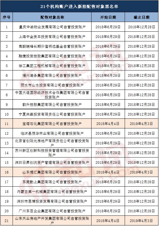 104名新股配售对象进入黑名单 中金资本等21