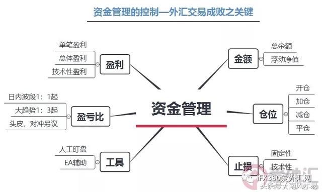 史上最全面的交易系统总结之资金管理