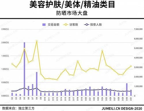  增长■3月护肤数据：防晒翻2番，眼部护理翻1番，面部护理增长6成