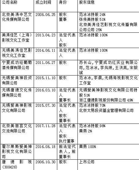 范冰冰逃税2亿人民币疑被捕 外媒：要么死，要么交税