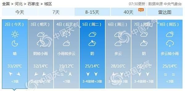  「冷空气」今日河北晴热依旧 明起冷空气携风带雨催低气温