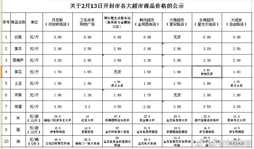  「出炉」开封市各大超市2月13日生活必需品价格出炉