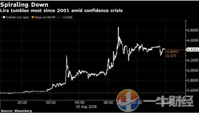 因为特朗普，土耳其里拉又崩了！这次货币危机对世界影响多大？