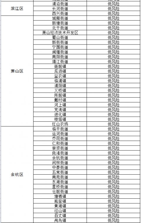  【乡镇】杭州全“绿”了，所有乡镇（街道）新冠肺炎疫情均为低风险