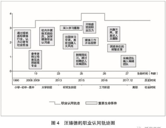  『各异』相同的选择，各异的心路历程——生命历程理论下的离职媒体人职业认同研究