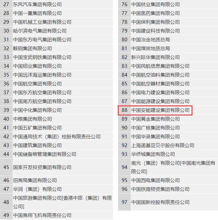 昨天又一家企业正式入列中央企业，排名第88位