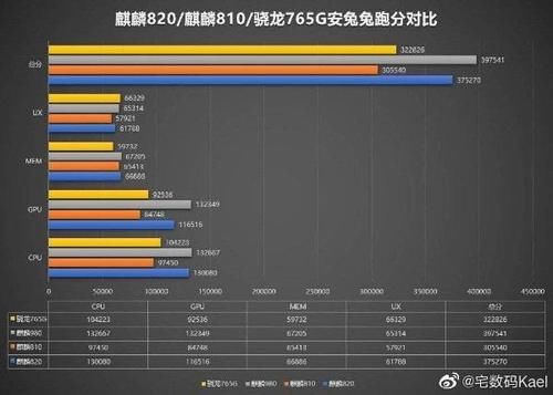  『荣耀』麒麟820跑分37万分！直逼麒麟980？荣耀30S跑分曝光