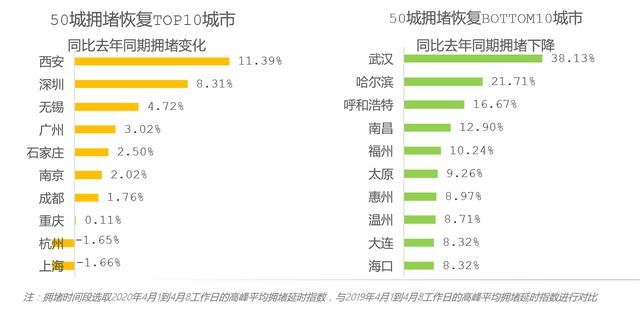  「恢复」交通出行逐渐复苏 石家庄上榜全国交通恢复最快的十大城市