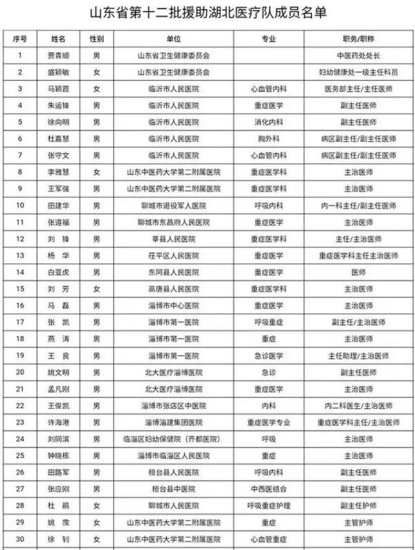  『山东省第』今天，山东援鄂医疗队314人凯旋！