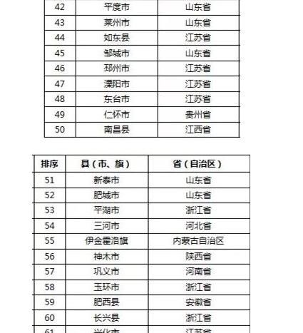2019年中国百强县名单出炉，龙口位列第十领跑山东