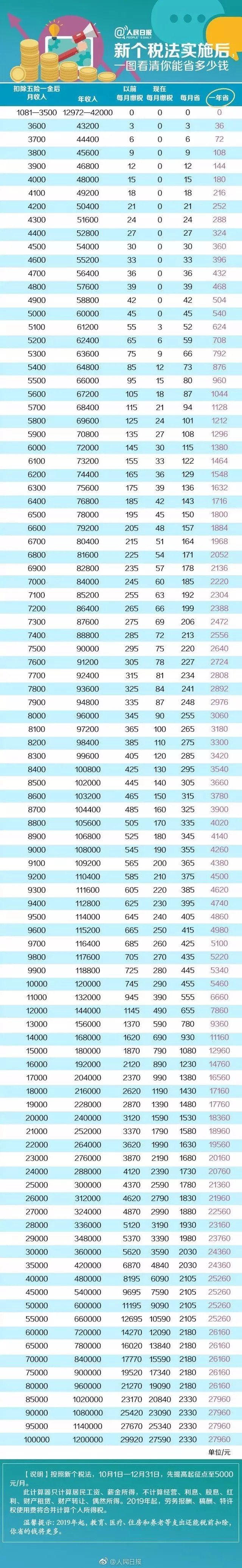 3200亿减税落地!月入万元者个税降7成!算算你一共能省多少钱?