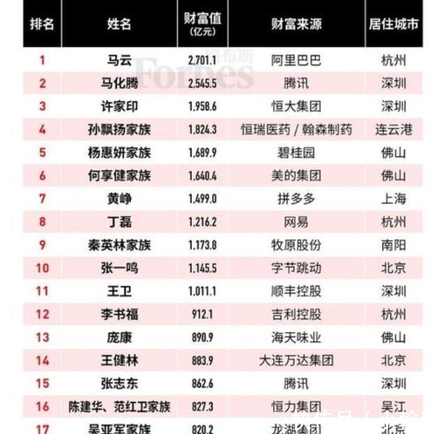  『黄峥』马云蝉联中国首富！但最强对手已经出现，不到40岁身价已达1500亿