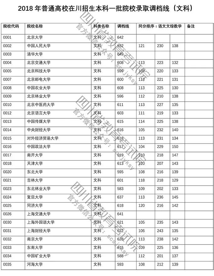 2018四川高考一本调档线出炉!北大690清华68
