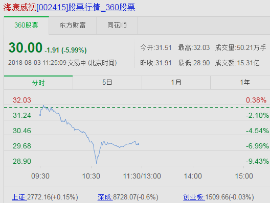 海康威视股价闪崩 单边杀跌逼近跌停