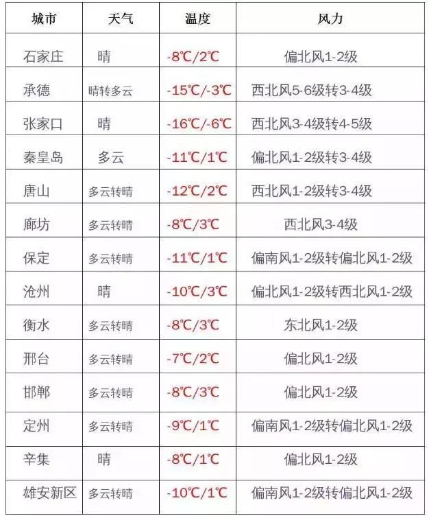 冷空气即将到货！霾何时散？