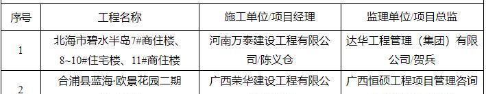 广西14市141个“严管工程”项目被通报！钦州6个