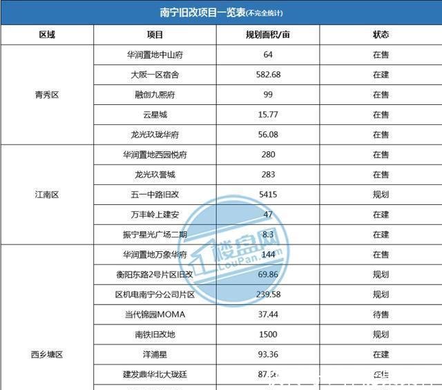  老城区@南宁老城区要大变样了！上万亩旧改地爆发！240个小区要改造