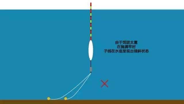  『新陈代谢』钓着钓着钓目变化、鱼口突然就停了，这些很有可能是找底时出错了
