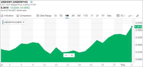 中美贸易谈判前,人民币连跌多日