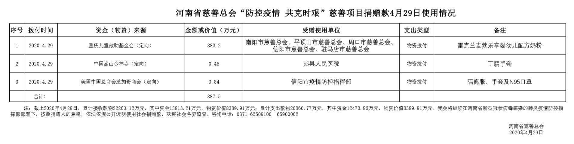  「疫情防控」公开透明使用社会捐赠款，欢迎社会各界监督——河南省慈善总会累计接收战“疫”款物22203.12万元