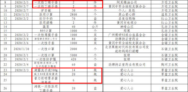  「清晰」湖北黄冈英山县政府捐赠明细火了：连鸡蛋都有清晰记录