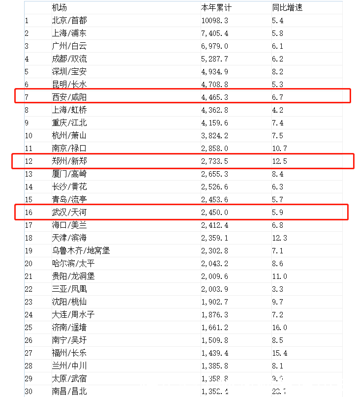 西安、武汉机场货运量猛增，郑州航空港区不能单靠富士康！