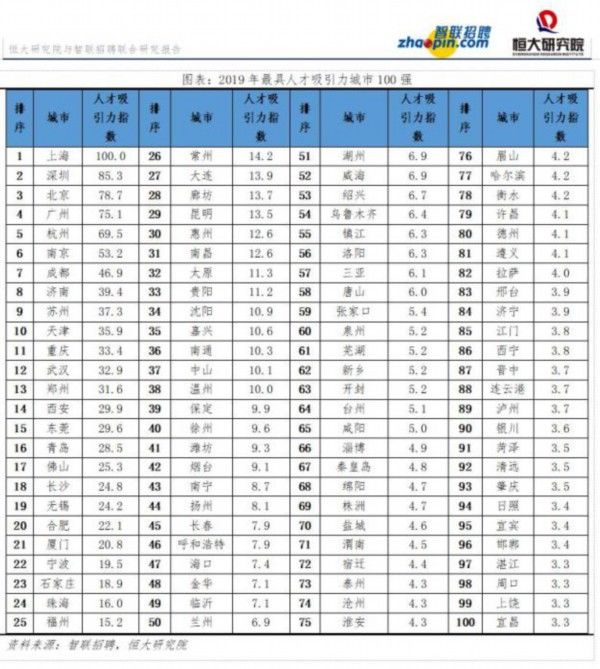  上榜：中国城市人才吸引力排名 临沂上榜前五十