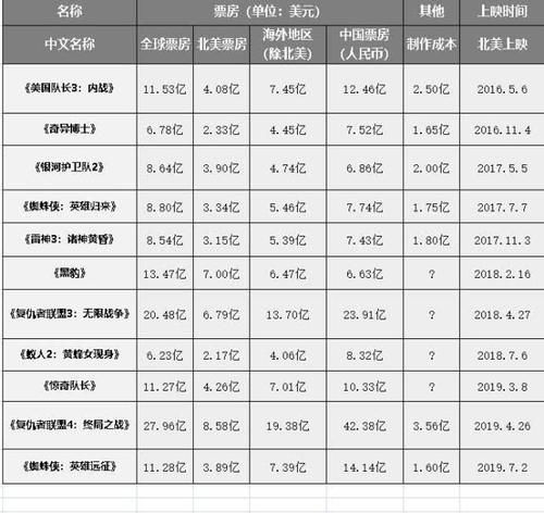  『票房走势』摆数据，讲道理，看IP价值高达350亿美元的漫威宇宙有什么特点？