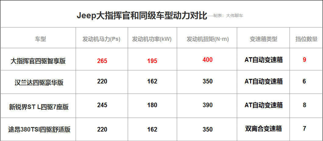  「四驱智享版」比竞争对手多了什么？解析30万中型SUV之Jeep大指挥官的产品力