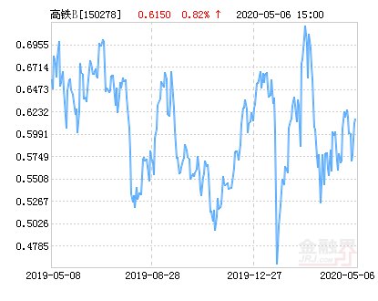 净值为0@鹏华高铁B净值下跌1.63% 请保持关注