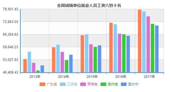 中国就业人员平均工资排行榜，北京上海最高，最后一名竟是河南