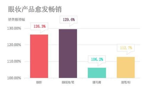  『口罩』戴最严实的口罩画最浓的妆，眼影销量增126.3%