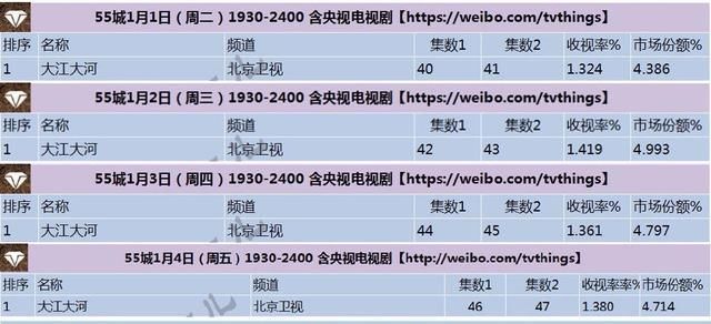  [上榜]劳模王凯2019拍不停，2020三剧霸屏